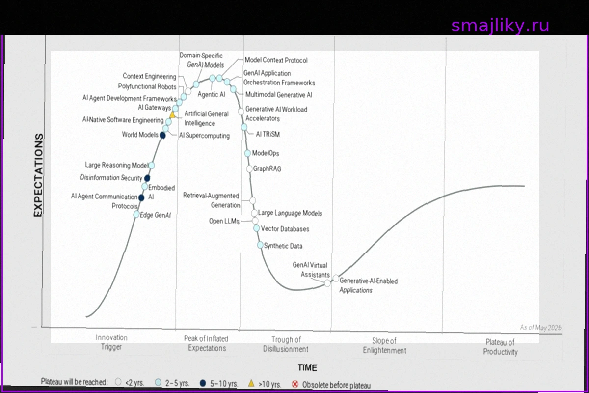 Gartner: большинство кастомных ИИ-моделей и проектов генеративного ИИ ожидает провал