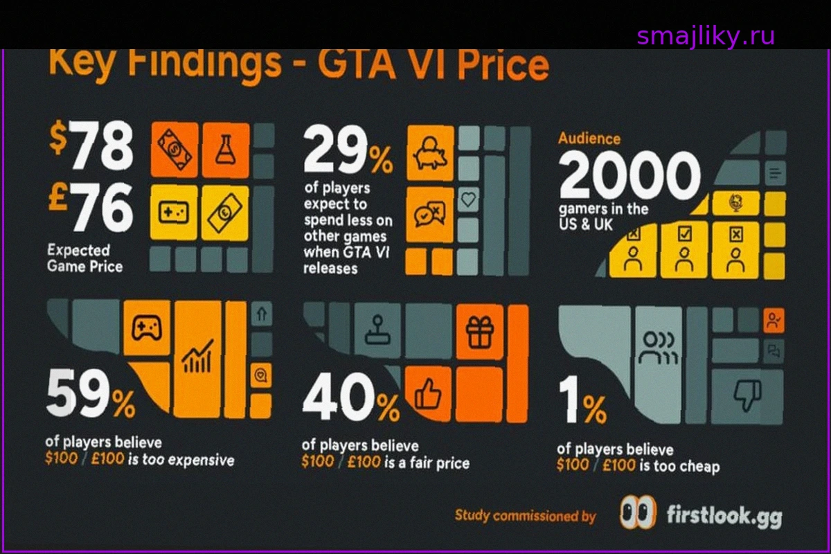 Новое исследование: Геймеры ожидают, что GTA 6 будет стоить $78