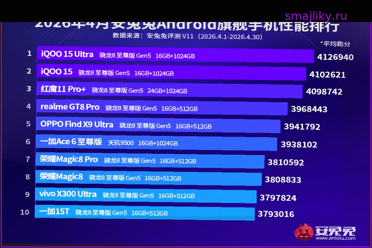 AnTuTu: Самые Мощные Android-Смартфоны Апреля — iQOO 15 Ultra Лидер Рейтинга